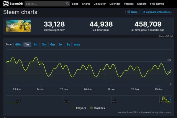 Спад популярности: Helldivers 2 от Sony для PlayStation 5 и ПК потеряла 90% игроков